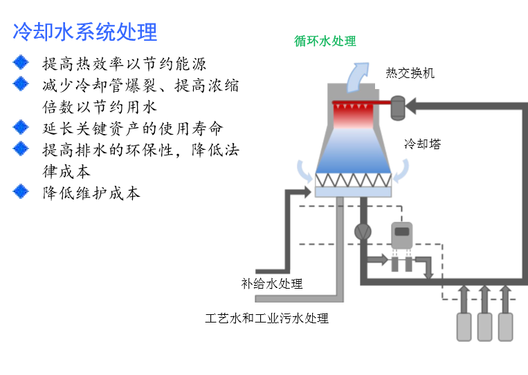 Circulating water system scheme